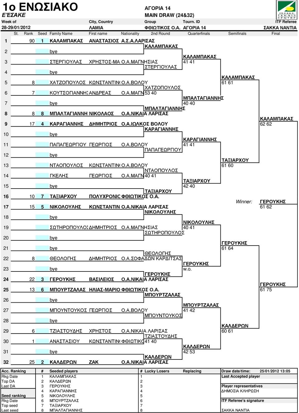 Α.ΙΩΛΚΟΣ ΒΟΛΟΥ 62 62 Umpire as ΚΑΡΑΓΙΑΝΝΗΣ Umpire as ΚΑΡΑΓΙΑΝΝΗΣ 11 17 ΠΑΠΑΓΕΩΡΓΙΟΥ ΓΕΩΡΓΙΟΣ Ο.Α.ΒΟΛΟΥ 41 41 Umpire a ΠΑΠΑΓΕΩΡΓΙΟΥ 1 Umpire bs ΤΑΞΙΑΡΧΟΥ 13 16 ΝΤΑΟΠΟΥΛΟΣ ΚΩΝΣΤΑΝΤΙΝΟΣΟ.Α.ΒΟΛΟΥ 61 60 Umpire a ΝΤΑΟΠΟΥΛΟΣ 14 14 ΓΚΕΛΗΣ ΓΕΩΡΓΙΟΣ Ο.