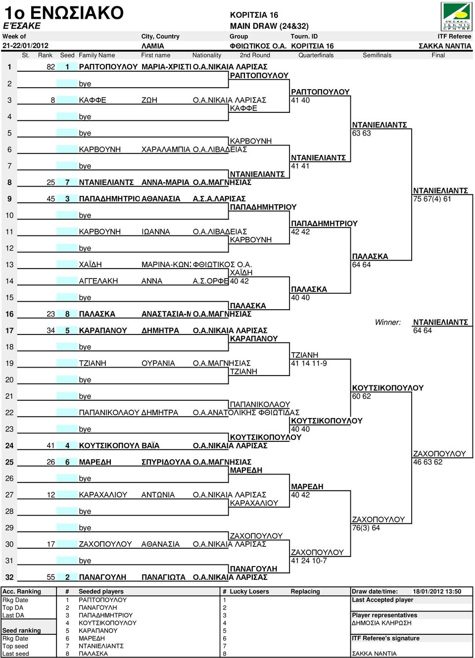 Α.ΛΙΒΑ ΕΙΑΣ 42 42 Umpire a ΚΑΡΒΟΥΝΗ 1 Umpire bs ΠΑΛΑΣΚΑ 13 17 ΧΑΪ Η ΜΑΡΙΝΑ-ΚΩΝΣΤΑΝΤΙΝΑ ΦΘΙΩΤΙΚΟΣ Ο.Α. 64 64 Umpire a ΧΑΪ Η 14 12 ΑΓΓΕΛΑΚΗ ΑΝΝΑ Α.Σ.ΟΡΦΕΑΣ 40 42 Umpire bs ΠΑΛΑΣΚΑ 15 bye 40 40 Umpire bs ΠΑΛΑΣΚΑ 16 23 8 ΠΑΛΑΣΚΑ ΑΝΑΣΤΑΣΙΑ-ΜΑΡΙΑ Ο.