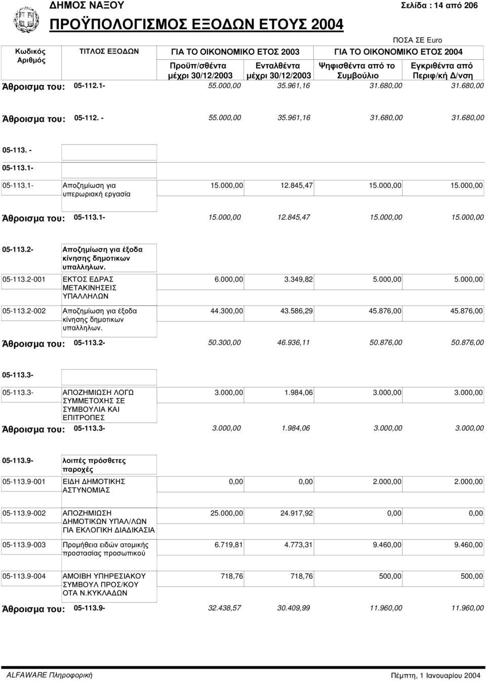 1- Αποζηµίωση για υπερωριακή εργασία 15.000,00 12.845,47 15.000,00 15.000,00 Άθροισµα του: 05-113.1-15.000,00 12.845,47 15.000,00 15.000,00 05-113.2- Αποζηµίωση για έξοδα κίνησης δηµοτικων υπαλληλων.