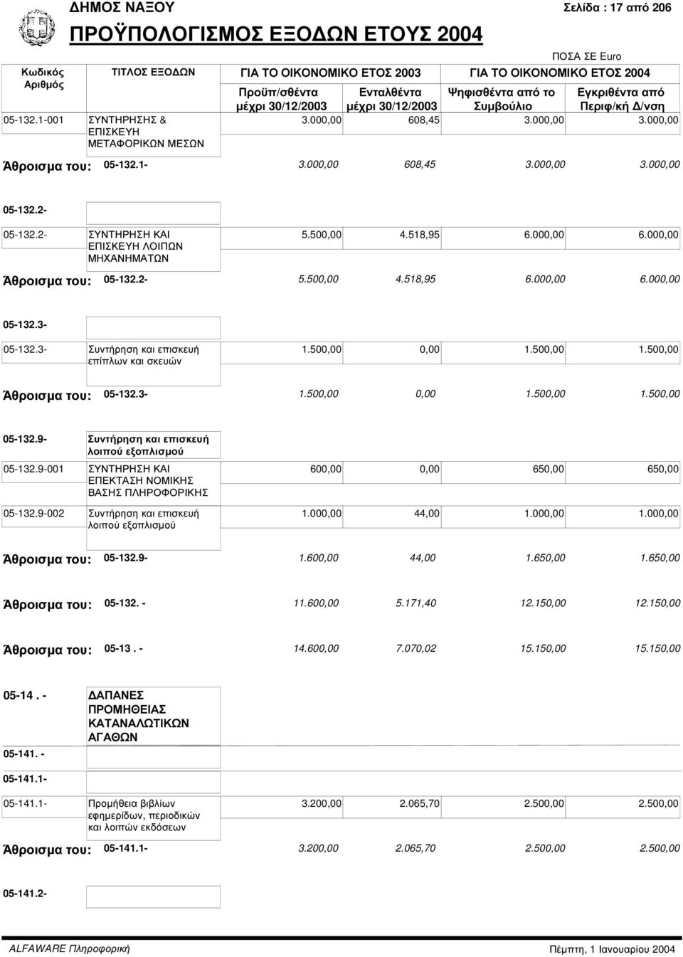 3- Συντήρηση και επισκευή επίπλων και σκευών 1.500,00 0,00 1.500,00 1.500,00 Άθροισµα του: 05-132.3-1.500,00 0,00 1.500,00 1.500,00 05-132.9- Συντήρηση και επισκευή λοιπού εξοπλισµού 05-132.