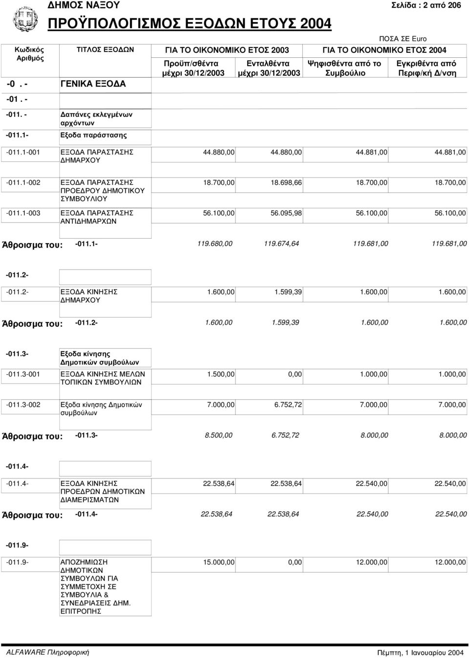 1-002 ΕΞΟ Α ΠΑΡΑΣΤΑΣΗΣ ΠΡΟΕ ΡΟΥ ΗΜΟΤΙΚΟΥ ΣΥΜΒΟΥΛΙΟΥ -011.1-003 ΕΞΟ Α ΠΑΡΑΣΤΑΣΗΣ ΑΝΤΙ ΗΜΑΡΧΩΝ 18.700,00 18.698,66 18.700,00 18.700,00 56.100,00 56.095,98 56.100,00 56.100,00 Άθροισµα του: -011.1-119.
