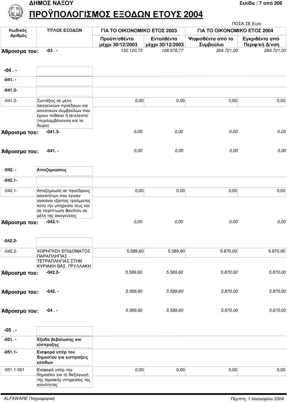- Αποζηµιώσεις Άθροισµα του: -041.3- -042.1- -042.