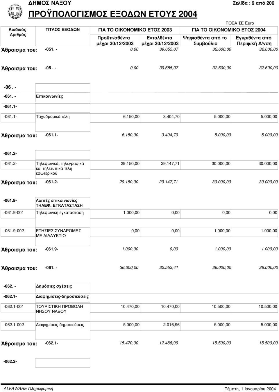 2- -061.2- Τηλεφωνικά, τηλεγραφικά και τηλετυπικά τέλη εσωτερικού 29.150,00 29.147,71 30.000,00 30.000,00 Άθροισµα του: -061.2-29.150,00 29.147,71 30.000,00 30.000,00-061.9- Λοιπές επικοινωνίες ΤΗΛΕΦ.