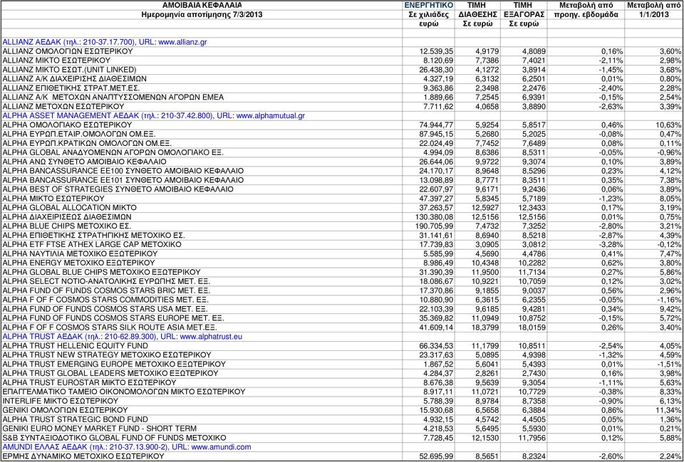 438,30 4,1272 3,8914-1,45% 3,68% ALLIANZ Α/Κ ΙΑΧΕΙΡΙΣΗΣ ΙΑΘEΣΙΜΩΝ 4.327,19 6,3132 6,2501 0,01% 0,80% ALLIANZ ΕΠΙΘΕΤΙΚΗΣ ΣΤΡΑΤ.ΜΕΤ.ΕΣ. 9.