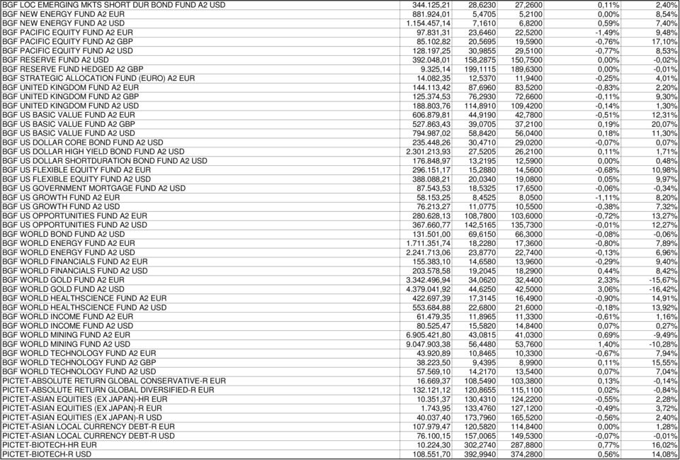 102,82 20,5695 19,5900-0,76% 17,10% BGF PACIFIC EQUITY FUND A2 USD 128.197,25 30,9855 29,5100-0,77% 8,53% BGF RESERVE FUND A2 USD 392.