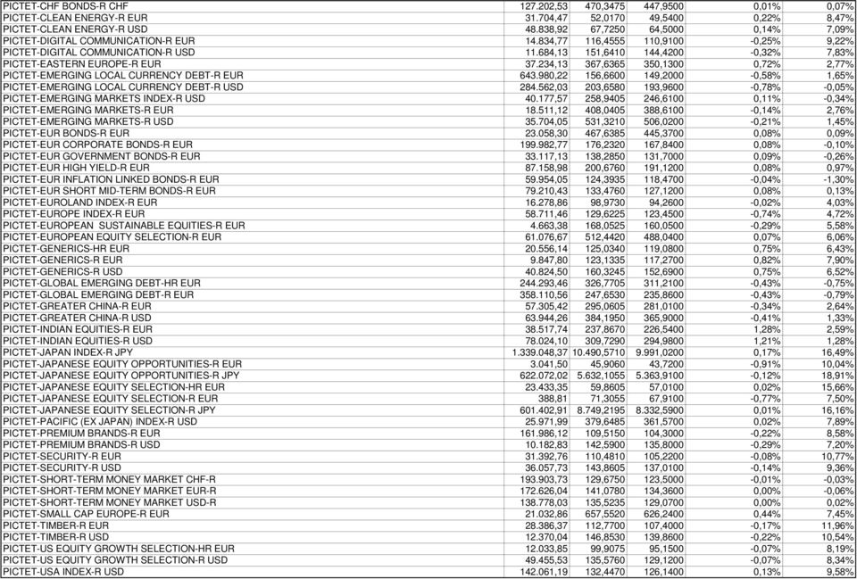 684,13 151,6410 144,4200-0,32% 7,83% PICTET-EASTERN EUROPE-R EUR 37.234,13 367,6365 350,1300 0,72% 2,77% PICTET-EMERGING LOCAL CURRENCY DEBT-R EUR 643.