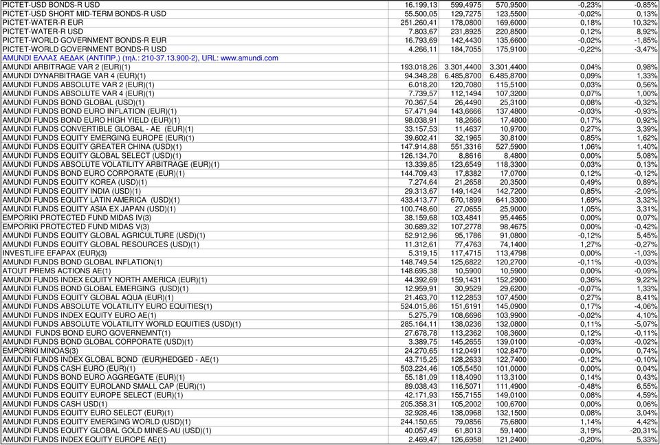 793,69 142,4430 135,6600-0,02% -1,85% PICTET-WORLD GOVERNMENT BONDS-R USD 4.266,11 184,7055 175,9100-0,22% -3,47% AMUNDI ΕΛΛΑΣ ΑΕ ΑΚ (ΑΝΤΙΠΡ.) (τηλ.: 210-37.13.900-2), URL: www.amundi.