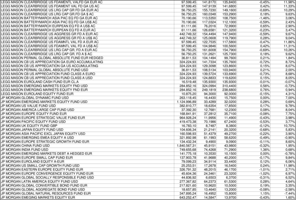 750,25 160,0348 153,2900 0,18% 9,63% LEGG MASON BATTERYMARCH ASIA PAC EQ FD GA EUR AC 70.190,66 113,5350 108,7500-1,46% 3,06% LEGG MASON BATTERYMARCH ASIA PAC EQ FD GA US$ AC 70.