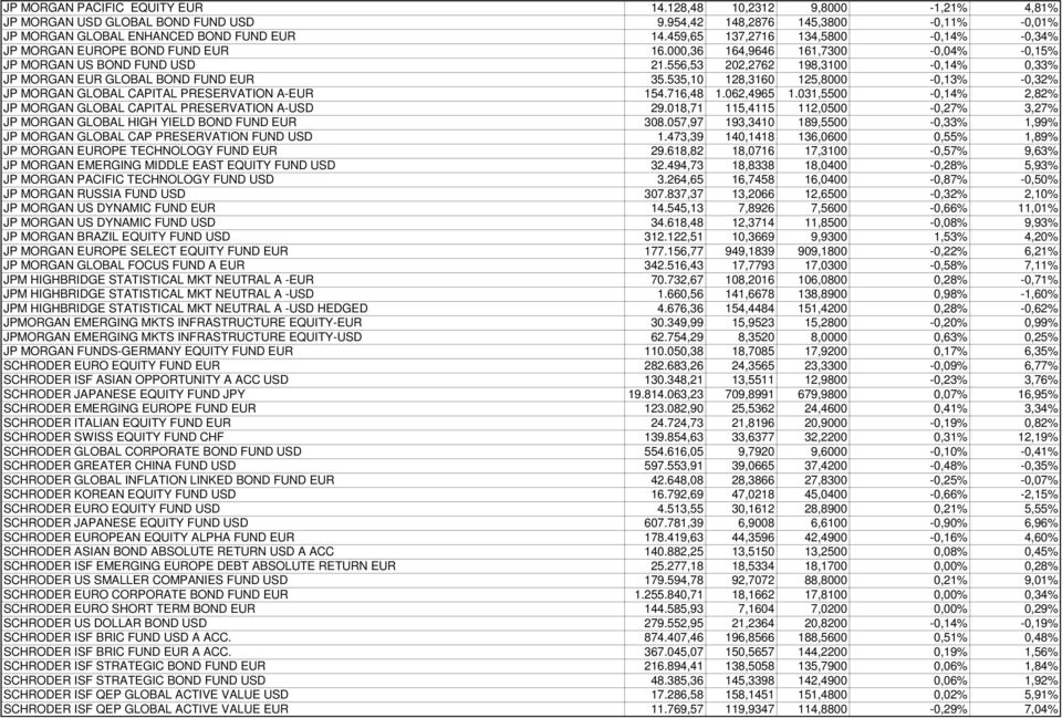 556,53 202,2762 198,3100-0,14% 0,33% JP MORGAN EUR GLOBAL BOND FUND EUR 35.535,10 128,3160 125,8000-0,13% -0,32% JP MORGAN GLOBAL CAPITAL PRESERVATION A-EUR 154.716,48 1.062,4965 1.