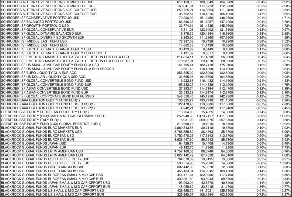 722,57 110,1316 105,4900-0,47% -0,65% SCHRODER ISF CONSERVATIVE PORTFOLIO USD 70.206,02 151,2456 148,2800 0,01% 1,71% SCHRODER ISF BALANCED PORTFOLIO USD 86.