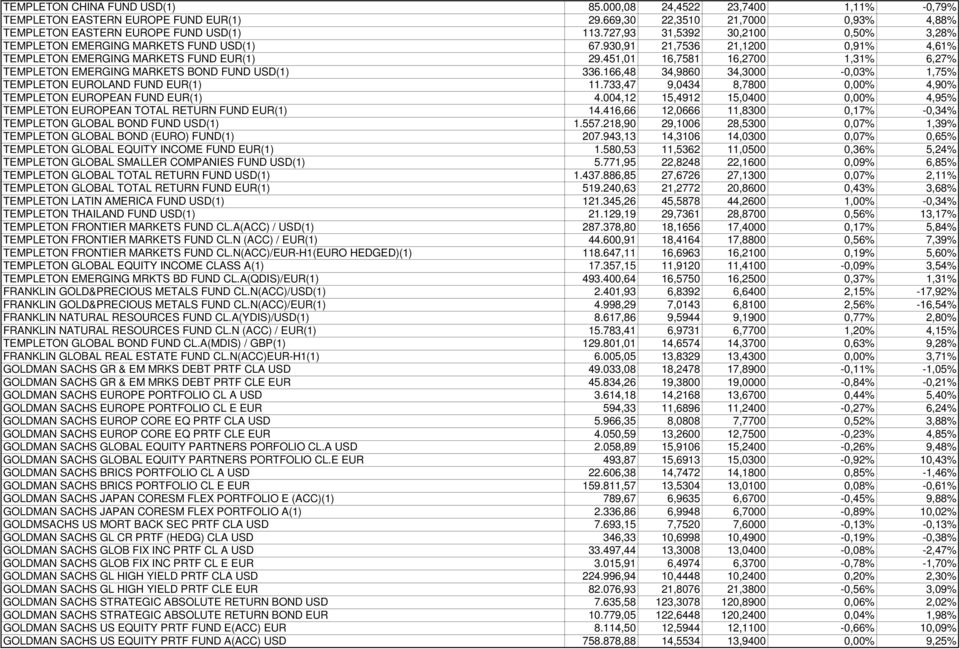 451,01 16,7581 16,2700 1,31% 6,27% TEMPLETON EMERGING MARKETS BOND FUND USD(1) 336.166,48 34,9860 34,3000-0,03% 1,75% TEMPLETON EUROLAND FUND EUR(1) 11.