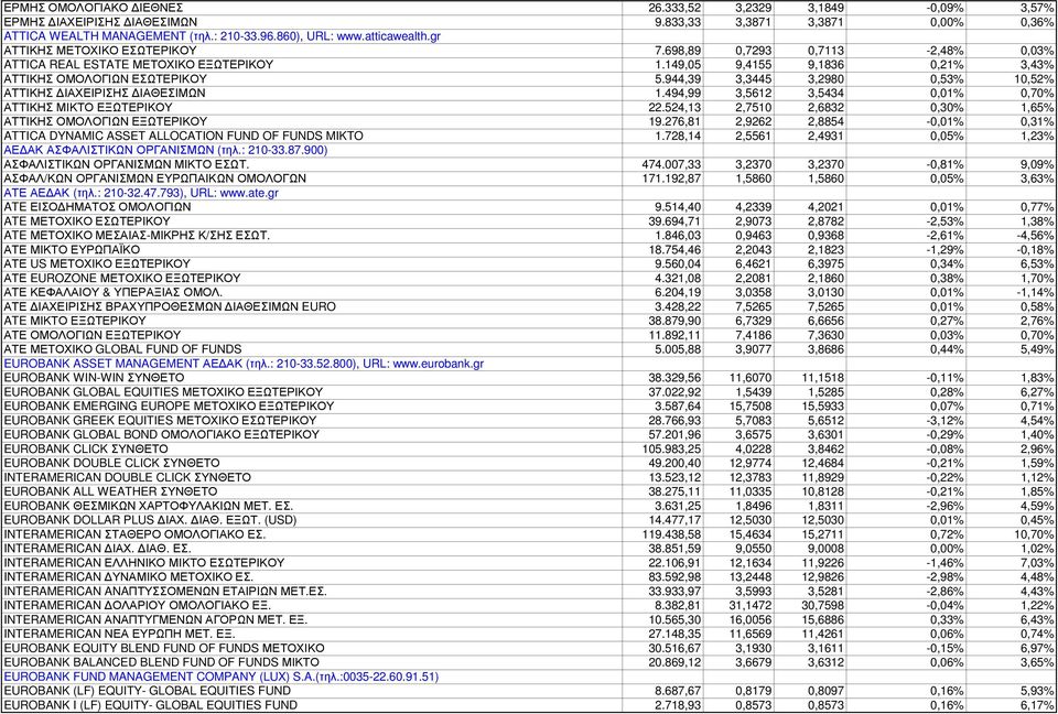 944,39 3,3445 3,2980 0,53% 10,52% ΑΤΤΙΚΗΣ ΙΑΧΕΙΡΙΣΗΣ ΙΑΘΕΣΙΜΩΝ 1.494,99 3,5612 3,5434 0,01% 0,70% ΑΤΤΙΚΗΣ ΜΙΚΤΟ ΕΞΩΤΕΡΙΚΟΥ 22.524,13 2,7510 2,6832 0,30% 1,65% ΑΤΤΙΚΗΣ ΟΜΟΛΟΓΙΩΝ ΕΞΩΤΕΡΙΚΟΥ 19.