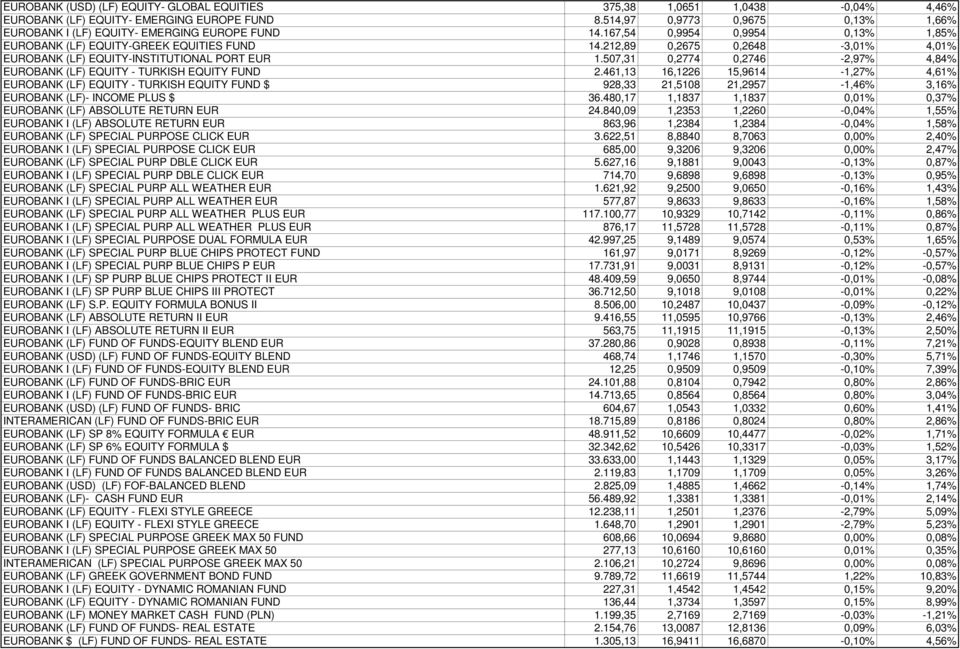 212,89 0,2675 0,2648-3,01% 4,01% EUROBANK (LF) EQUITY-INSTITUTIONAL PORT EUR 1.507,31 0,2774 0,2746-2,97% 4,84% EUROBANK (LF) EQUITY - TURKISH EQUITY FUND 2.