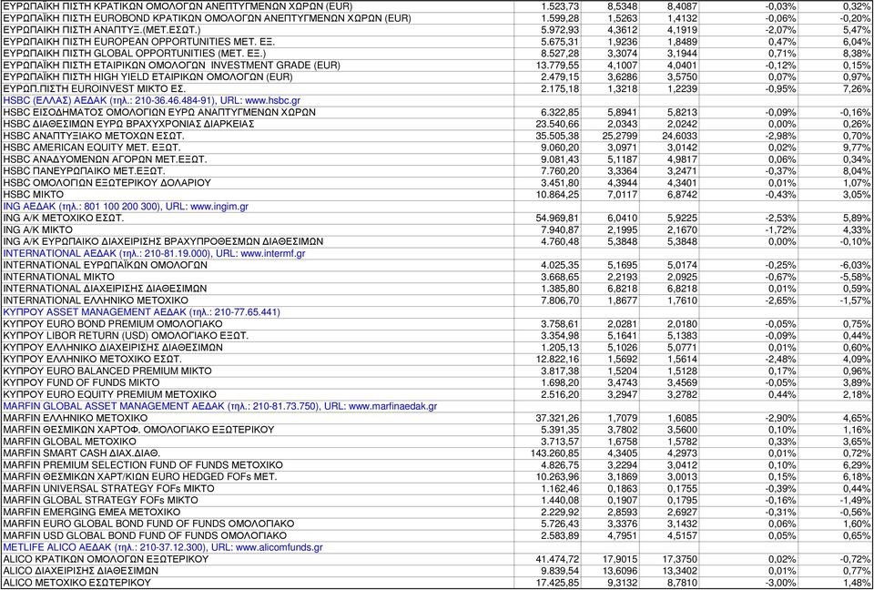 ΕΞ.) 8.527,28 3,3074 3,1944 0,71% 8,38% ΕΥΡΩΠΑΪΚΗ ΠΙΣΤΗ ΕΤΑΙΡΙΚΩΝ ΟΜΟΛΟΓΩΝ INVESTMENT GRADE (EUR) 13.779,55 4,1007 4,0401-0,12% 0,15% ΕΥΡΩΠΑΪΚΗ ΠΙΣΤΗ HIGH YIELD ΕΤΑΙΡΙΚΩΝ ΟΜΟΛΟΓΩΝ (EUR) 2.