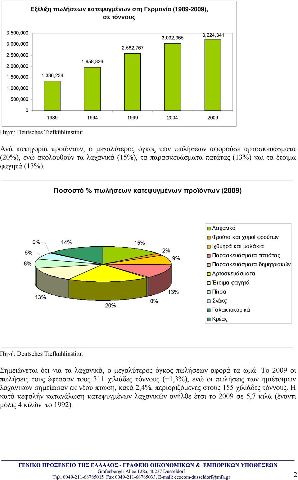 Ποσοστό % πωλήσεων κατεψυγμένων προϊόντων (2009) Λαχανικά 0% 14% 6% 8% 13% 20% 15% 0% 2% 9% 13% Φρούτα και χυμοί φρούτων Ιχθυηρά και μαλάκια Παρασκευάσματα πατάτας Παρασκευάσματα δημητριακών