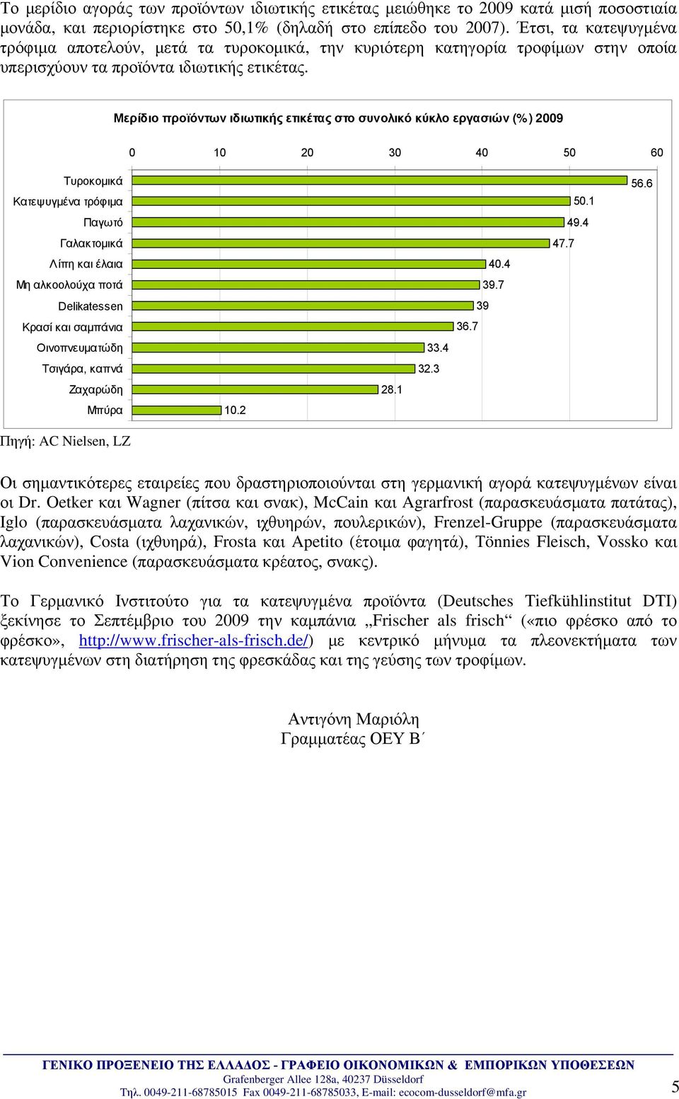 Μερίδιο προϊόντων ιδιωτικής ετικέτας στο συνολικό κύκλο εργασιών (%) 2009 0 10 20 30 40 50 60 Τυροκομικά Κατεψυγμένα τρόφιμα Παγωτό Γαλακτομικά Λίπη και έλαια Μη αλκοολούχα ποτά Delikatessen Κρασί