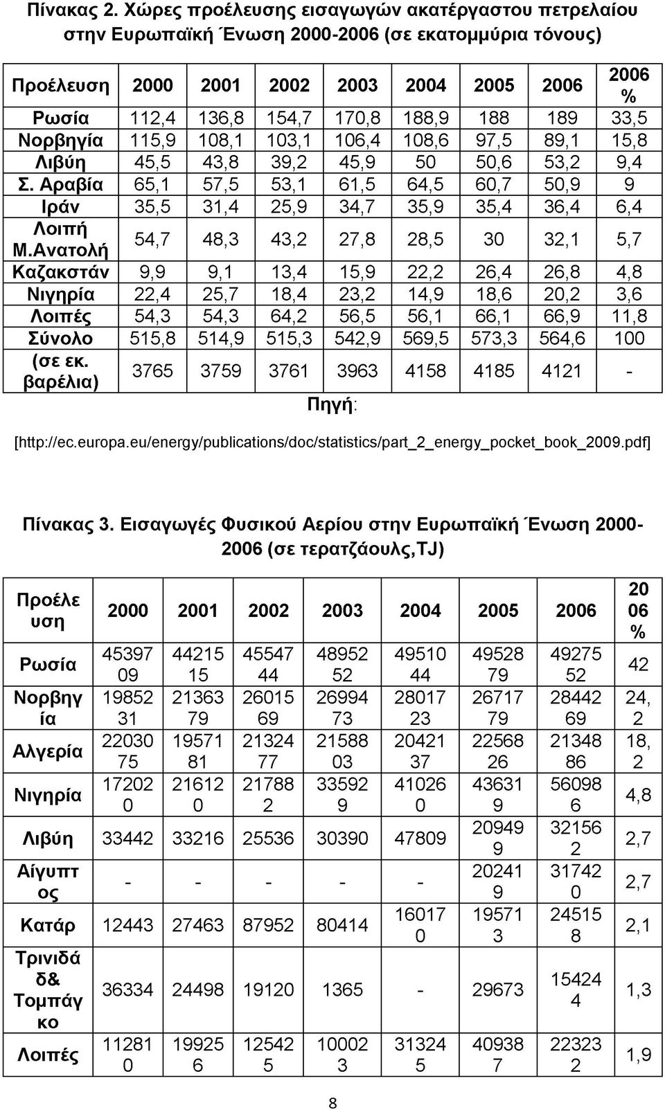 189 33,5 Νορβηγία 115,9 108,1 103,1 106,4 108,6 97,5 89,1 15,8 Λιβύη 45,5 43,8 39,2 45,9 50 50,6 53,2 9,4 Σ.