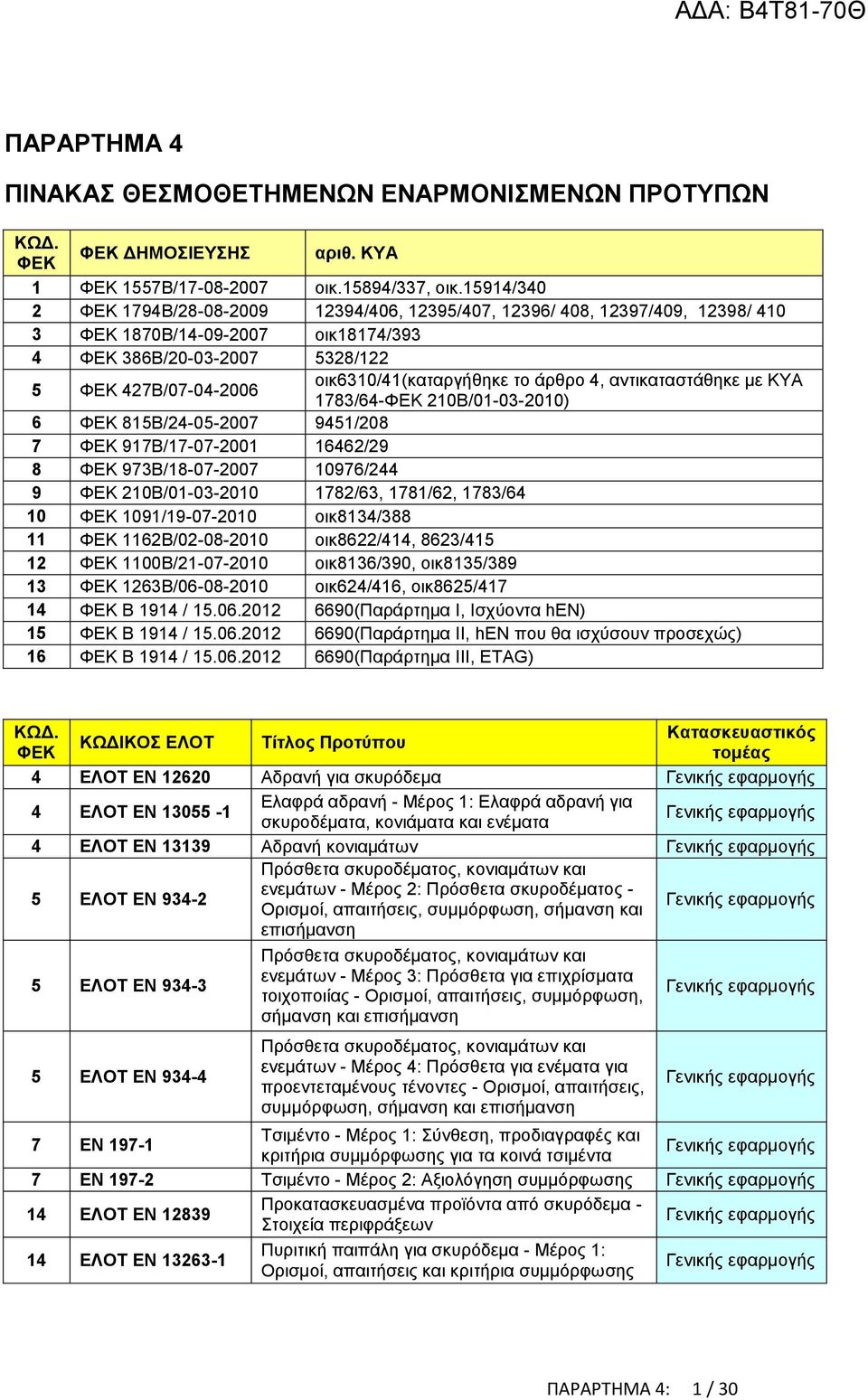 αντικαταστάθηκε με ΚΥΑ 1783/64-210Β/01-03-2010) 6 815Β/24-05-2007 9451/208 7 917Β/17-07-2001 16462/29 8 973Β/18-07-2007 10976/244 9 210Β/01-03-2010 1782/63, 1781/62, 1783/64 10 1091/19-07-2010