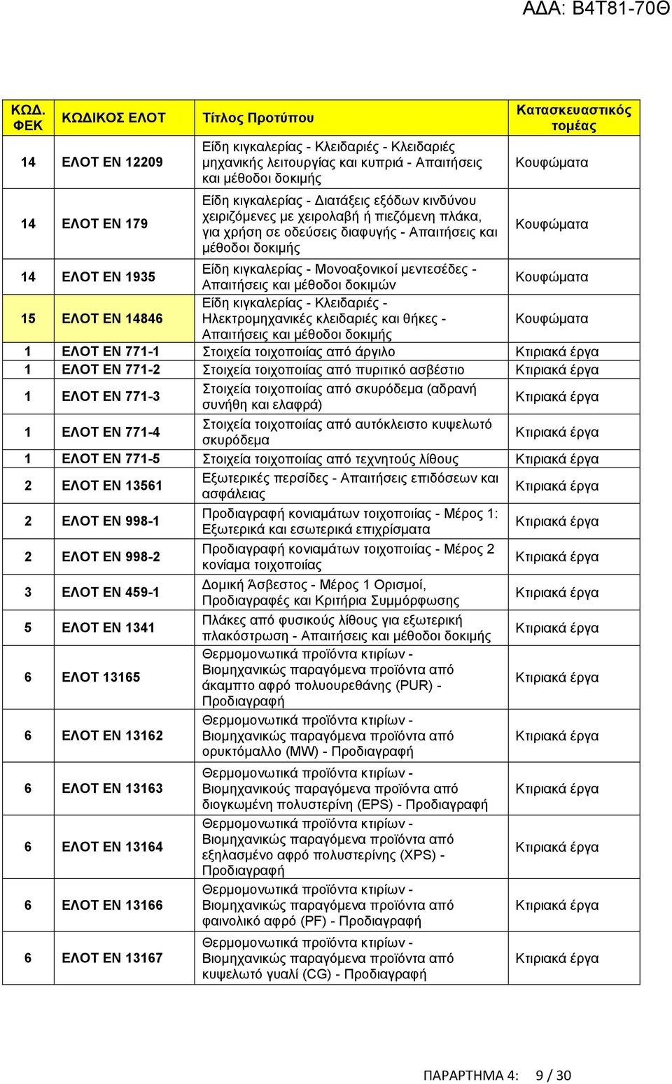 δοκιμών Κουφώματα 15 ΕΛΟΤ EN 14846 Είδη κιγκαλερίας - Κλειδαριές - Ηλεκτρομηχανικές κλειδαριές και θήκες - Κουφώματα Απαιτήσεις και μέθοδοι δοκιμής 1 ΕΛΟΤ ΕΝ 771-1 Στοιχεία τοιχοποιίας από άργιλο 1