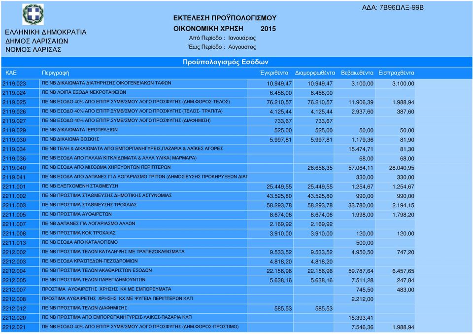 026 ΠΕ ΝΒ ΕΣΟ Ο 40% ΑΠΟ ΕΠΙΤΡ.ΣΥΜΒ/ΣΜΟΥ ΛΟΓΩ ΠΡΟΣΦΥΓΗΣ (ΤΕΛΟΣ- ΤΡΑΠ/ΤΑ) 4.125,44 4.125,44 2.937,60 387,60 2119.027 ΠΕ ΝΒ ΕΣΟ Ο 40% ΑΠΟ ΕΠΙΤΡ.ΣΥΜΒ/ΣΜΟΥ ΛΟΓΩ ΠΡΟΣΦΥΓΗΣ ( ΙΑΦΗΜΙΣΗ) 733,67 733,67 2119.