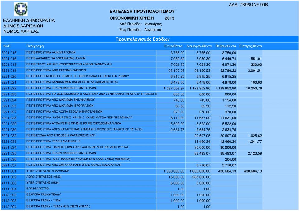 001,51 3221.020 ΠΕ ΠΒ ΠΡΟΞΕΝΕΙΘΗΣΕΣ ΖΗΜΙΕΣ ΣΕ ΠΕΡΙΟΥΣΙΑΚΑ ΣΤΟΙΧΕΙΑ ΤΟΥ ΗΜΟΥ 6.915,25 6.915,25 6.915,25 3221.021 ΠΕ ΠΒ ΠΡΟΣΤΙΜΑ ΚΑΝΟΝΙΣΜΩΝ ΚΑΘΑΡΙΟΤΗΤΑΣ (ΚΑΘΑΡΙΟΤΗΤΑ) 6.478,00 6.478,00 4.