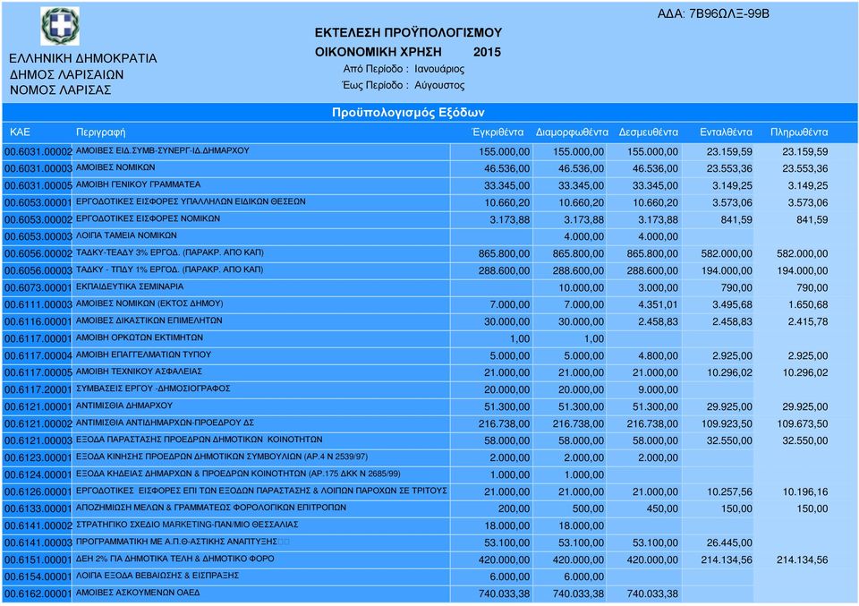 173,88 3.173,88 3.173,88 841,59 841,59 00.6053.00003 ΛΟΙΠΑ ΤΑΜΕΙΑ ΝΟΜΙΚΩΝ 4.000,00 4.000,00 00.6056.00002 ΤΑ ΚΥ-ΤΕΑ Υ 3% ΕΡΓΟ. (ΠΑΡΑΚΡ. ΑΠΟ ΚΑΠ) 865.800,00 865.800,00 865.800,00 582.000,00 582.