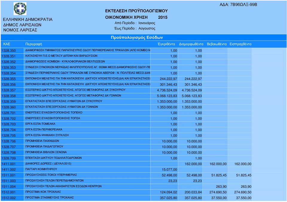 352 ΙΑΜΟΡΦΩΣΕΙΣ ΚΟΜΒΩΝ - ΚΥΚΛΟΦΟΡΙΑΚΩΝ ΒΕΛΤΙΩΣΕΩΝ 1,00 1,00 1328.353 ΣΥΝ ΕΣΗ ΣΥΝΟΙΚΙΩΝ ΝΕΡΑΪ ΑΣ-ΦΙΛΙΠΠΟΥΠΟΛΗΣ ΑΓ. ΘΩΜΑ ΜΕΣΩ ΙΑΜΟΡΦΩΣΗΣ Ο ΟΥ-ΠΕΖΟ ΡΟΜΟΥ ΠΟ ΗΛΑΤΟ ΡΟΜΟΥ 1,00 1,00 ΕΧΕΚΡΑΤΙ Α 1328.