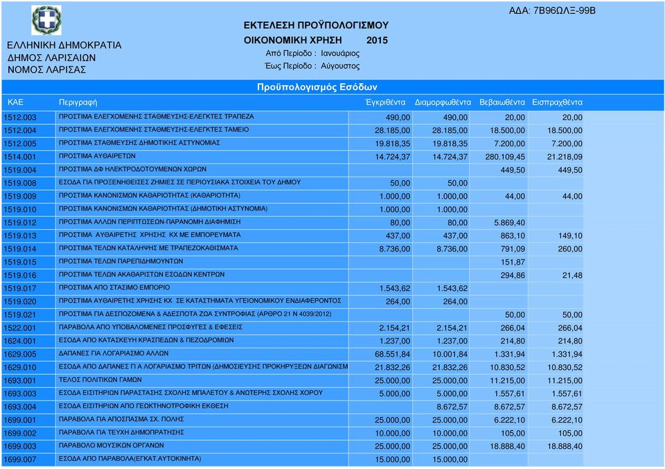 001 ΠΡΟΣΤΙΜΑ ΑΥΘΑΙΡΕΤΩΝ 14.724,37 14.724,37 280.109,45 21.218,09 1519.004 ΠΡΟΣΤΙΜΑ Φ ΗΛΕΚΤΡΟ ΟΤΟΥΜΕΝΩΝ ΧΩΡΩΝ 449,50 449,50 1519.