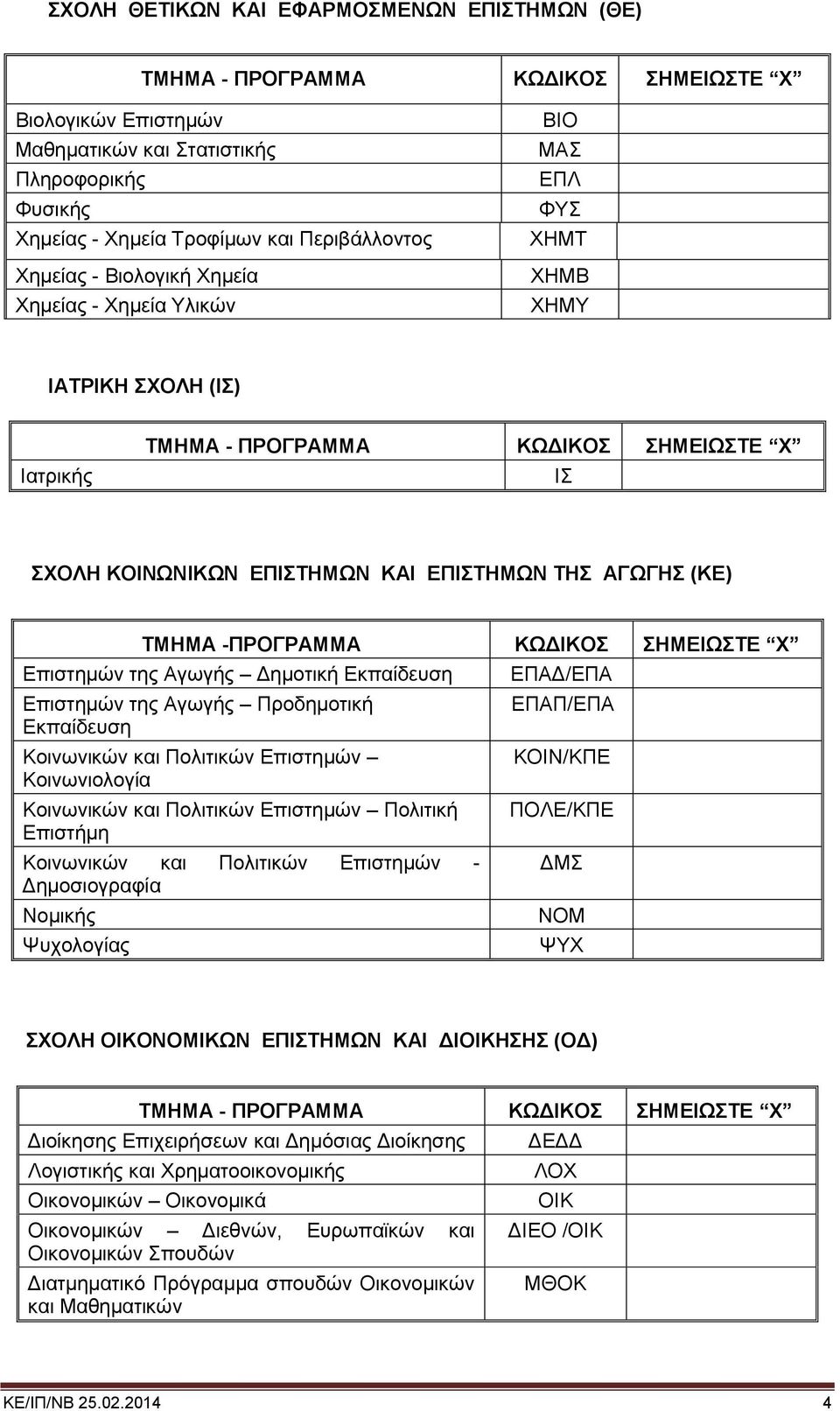 ΑΓΩΓΗΣ (ΚΕ) ΤΜΗΜΑ -ΠΡΟΓΡΑΜΜΑ ΚΩΔΙΚΟΣ ΣΗΜΕΙΩΣΤΕ Χ Επιστημών της Αγωγής Δημοτική Εκπαίδευση Επιστημών της Αγωγής Προδημοτική Εκπαίδευση Κοινωνικών και Πολιτικών Επιστημών Κοινωνιολογία Κοινωνικών και