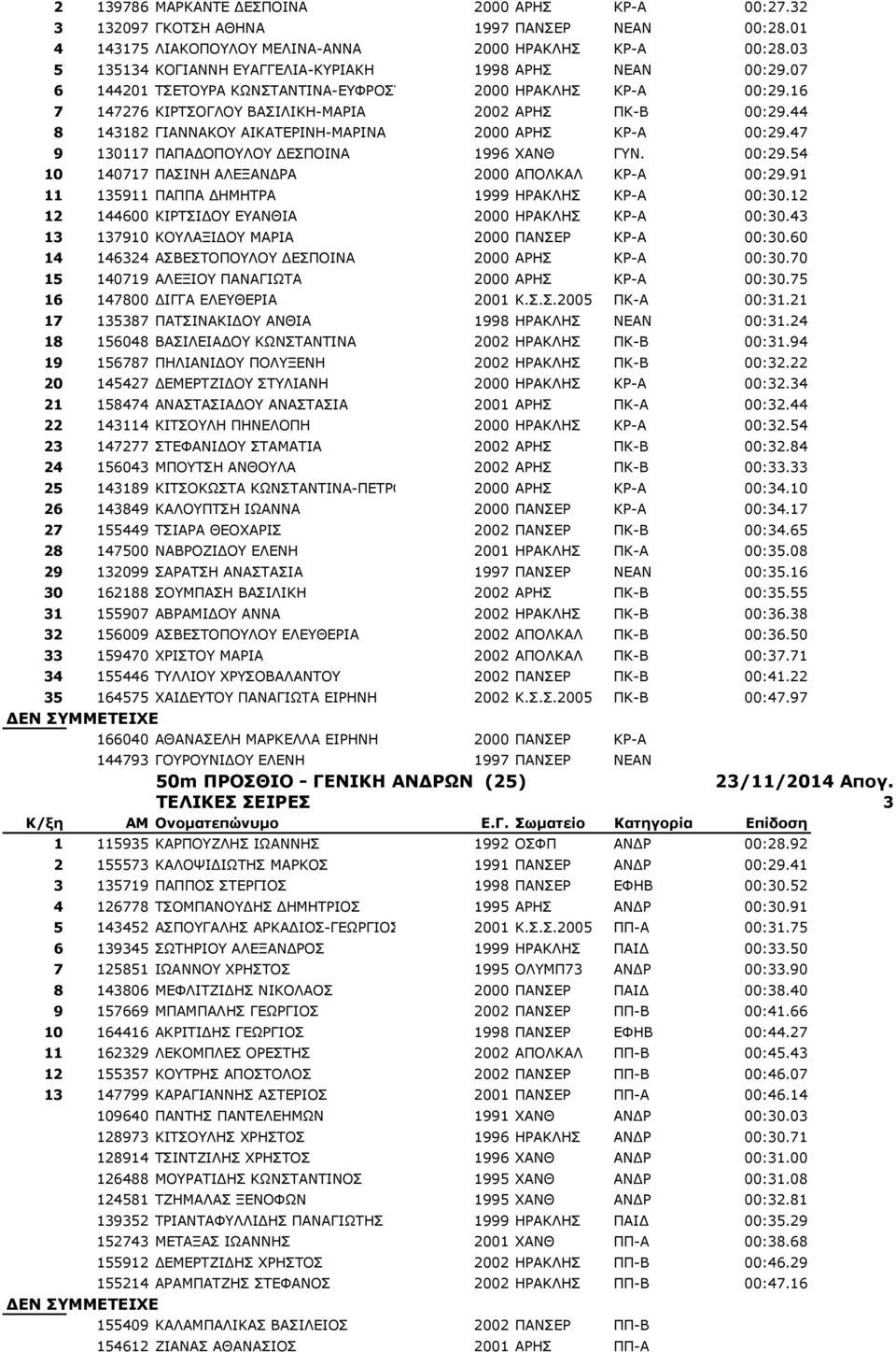 44 8 143182 ΓΗΑΛΛΑΘΝ ΑΗΘΑΡΔΟΗΛΖ-ΚΑΟΗΛΑ 2000 ΑΟΖΠ ΘΟ-Α 00:29.47 9 130117 ΞΑΞΑΓΝΞΝΙΝ ΓΔΠΞΝΗΛΑ 1996 XANΘ ΓΛ. 00:29.54 10 140717 ΞΑΠΗΛΖ ΑΙΔΜΑΛΓΟΑ 2000 ΑΞΝΙΘΑΙ ΘΟ-Α 00:29.