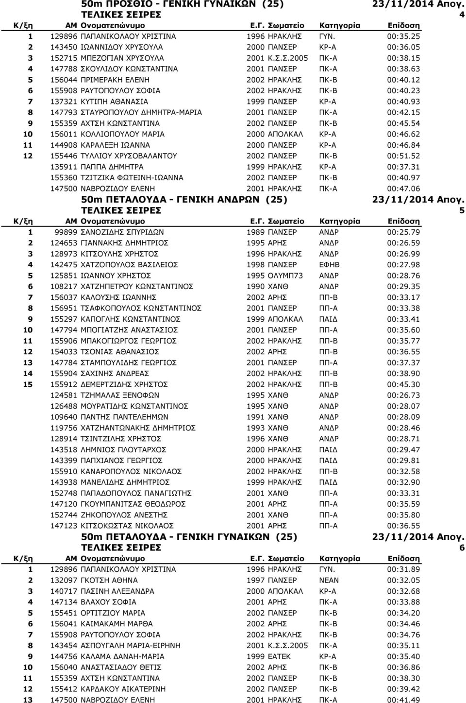 23 7 137321 ΘΡΗΞΖ ΑΘΑΛΑΠΗΑ 1999 ΞΑΛΠΔΟ ΘΟ-Α 00:40.93 8 147793 ΠΡΑΟΝΞΝΙΝ ΓΖΚΖΡΟΑ-ΚΑΟΗΑ 2001 ΞΑΛΠΔΟ ΞΘ-Α 00:42.15 9 155359 ΑΣΡΠΖ ΘΥΛΠΡΑΛΡΗΛΑ 2002 ΞΑΛΠΔΟ ΞΘ-Β 00:45.