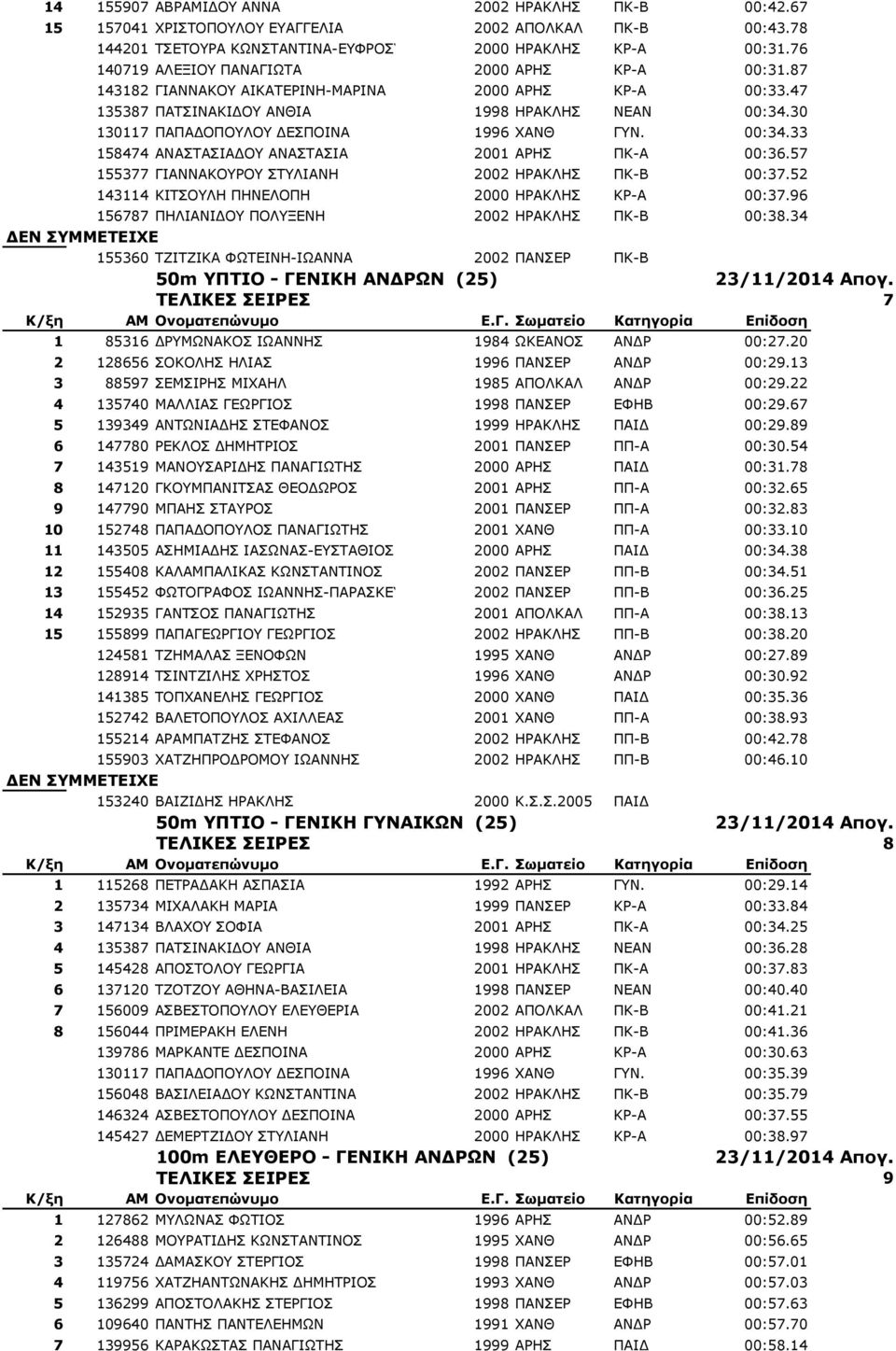 30 130117 ΞΑΞΑΓΝΞΝΙΝ ΓΔΠΞΝΗΛΑ 1996 XANΘ ΓΛ. 00:34.33 158474 ΑΛΑΠΡΑΠΗΑΓΝ ΑΛΑΠΡΑΠΗΑ 2001 ΑΟΖΠ ΞΘ-Α 00:36.57 155377 ΓΗΑΛΛΑΘΝΟΝ ΠΡΙΗΑΛΖ 2002 ΖΟΑΘΙΖΠ ΞΘ-Β 00:37.