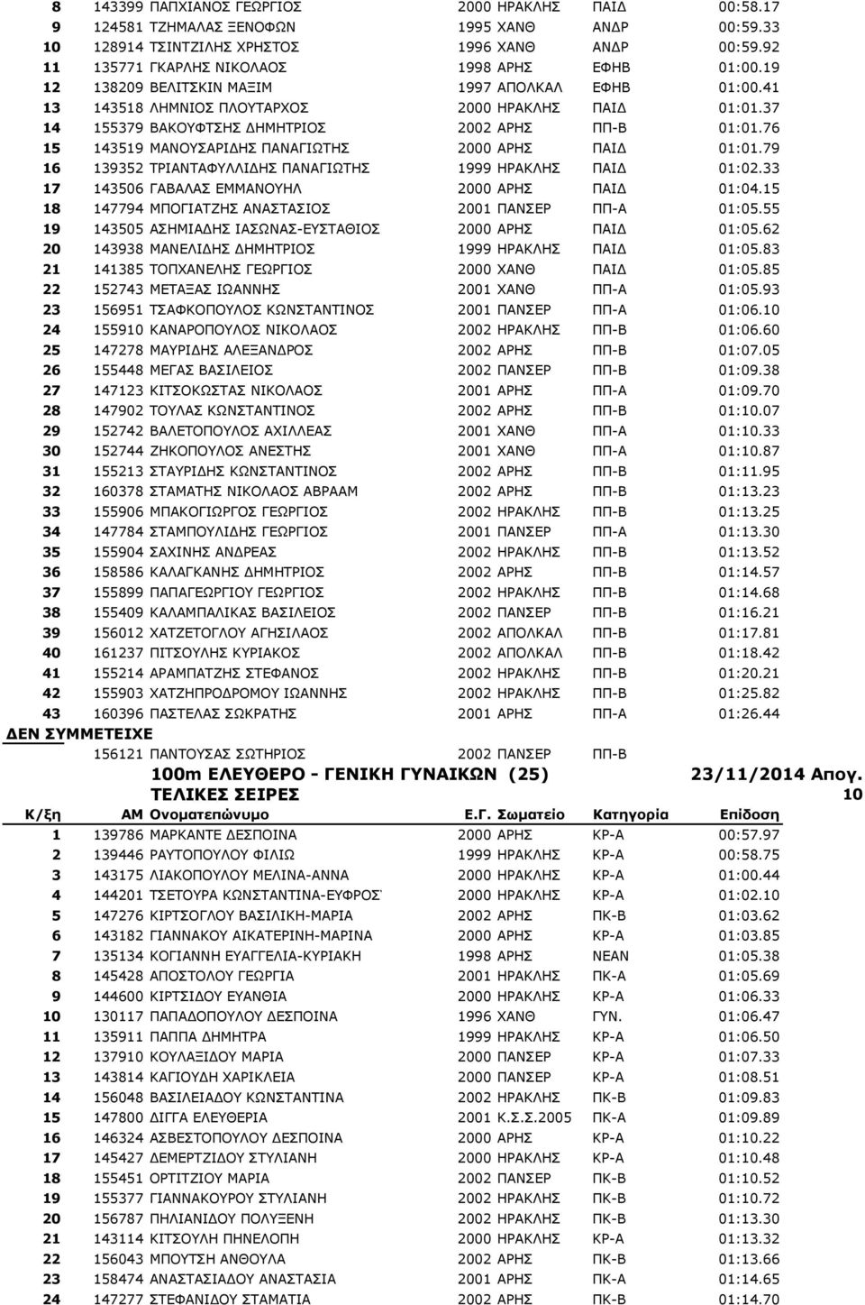 37 14 155379 ΒΑΘΝΦΡΠΖΠ ΓΖΚΖΡΟΗΝΠ 2002 ΑΟΖΠ ΞΞ-Β 01:01.76 15 143519 ΚΑΛΝΠΑΟΗΓΖΠ ΞΑΛΑΓΗΥΡΖΠ 2000 ΑΟΖΠ ΞΑΗΓ 01:01.79 16 139352 ΡΟΗΑΛΡΑΦΙΙΗΓΖΠ ΞΑΛΑΓΗΥΡΖΠ 1999 ΖΟΑΘΙΖΠ ΞΑΗΓ 01:02.