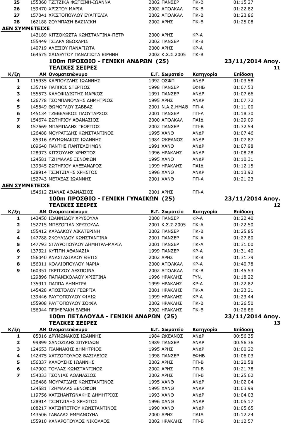 08 143189 ΘΗΡΠΝΘΥΠΡΑ ΘΥΛΠΡΑΛΡΗΛΑ-ΞΔΡΟΝΙΑ 2000 ΑΟΖΠ ΘΟ-Α 155449 ΡΠΗΑΟΑ ΘΔΝΣΑΟΗΠ 2002 ΞΑΛΠΔΟ ΞΘ-Β 140719 ΑΙΔΜΗΝ ΞΑΛΑΓΗΥΡΑ 2000 ΑΟΖΠ ΘΟ-Α 164575 ΣΑΗΓΔΡΝ ΞΑΛΑΓΗΥΡΑ ΔΗΟΖΛΖ 2002 Θ.Π.Π.2005 ΞΘ-Β 100m ΠΡΟΘΙΟ - ΓΕΝΙΚΗ ΑΝΔΡΩΝ (25) ΣΕΛΙΚΕ ΕΙΡΕ 11 1 115935 ΘΑΟΞΝΕΙΖΠ ΗΥΑΛΛΖΠ 1992 ΝΠΦΞ ΑΛΓΟ 01:03.