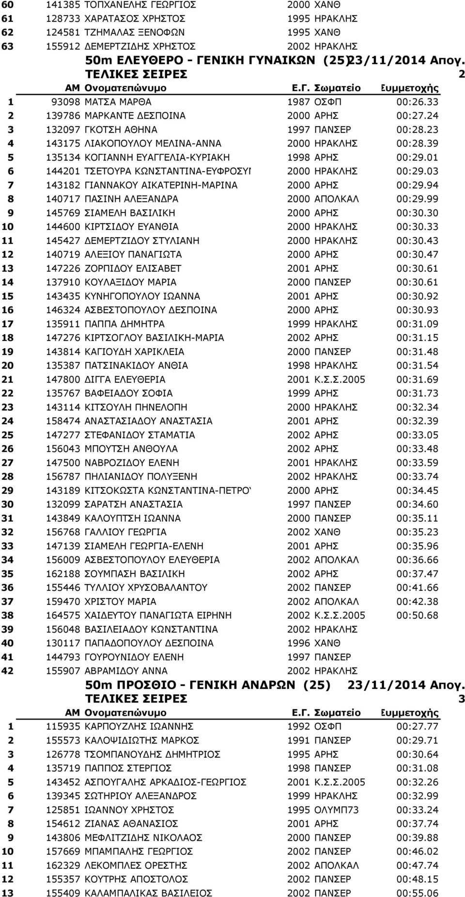 23 4 143175 ΙΗΑΘΝΞΝΙΝ ΚΔΙΗΛΑ-ΑΛΛΑ 2000 ΖΟΑΘΙΖΠ 00:28.39 5 135134 ΘΝΓΗΑΛΛΖ ΔΑΓΓΔΙΗΑ-ΘΟΗΑΘΖ 1998 ΑΟΖΠ 00:29.01 6 144201 ΡΠΔΡΝΟΑ ΘΥΛΠΡΑΛΡΗΛΑ-ΔΦΟΝΠΛ 2000 ΖΟΑΘΙΖΠ 00:29.