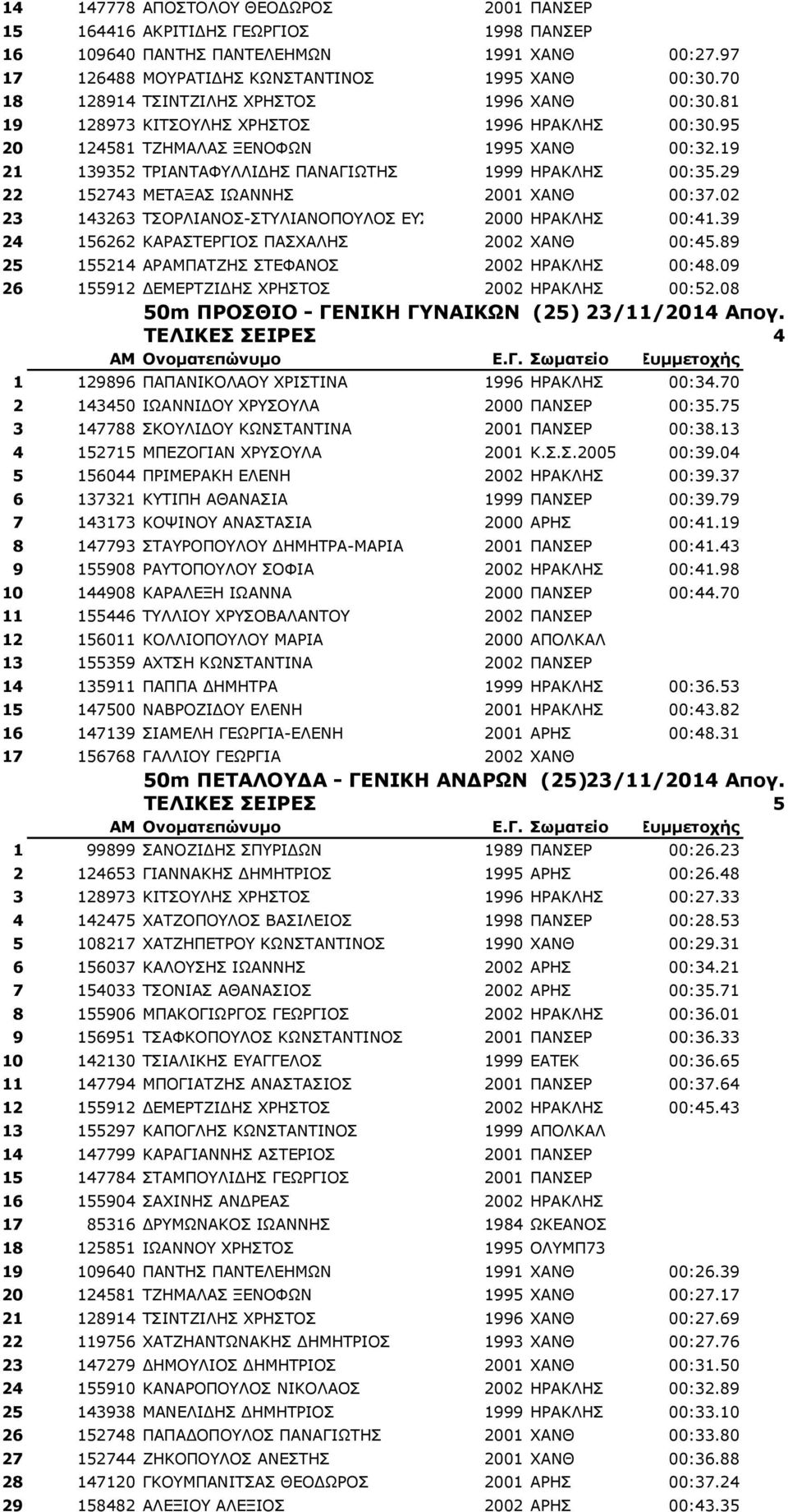 19 21 139352 ΡΟΗΑΛΡΑΦΙΙΗΓΖΠ ΞΑΛΑΓΗΥΡΖΠ 1999 ΖΟΑΘΙΖΠ 00:35.29 22 152743 ΚΔΡΑΜΑΠ ΗΥΑΛΛΖΠ 2001 XANΘ 00:37.02 23 143263 ΡΠΝΟΙΗΑΛΝΠ-ΠΡΙΗΑΛΝΞΝΙΝΠ ΔΠΡΟΑΡΗΝΠ2000 ΖΟΑΘΙΖΠ 00:41.