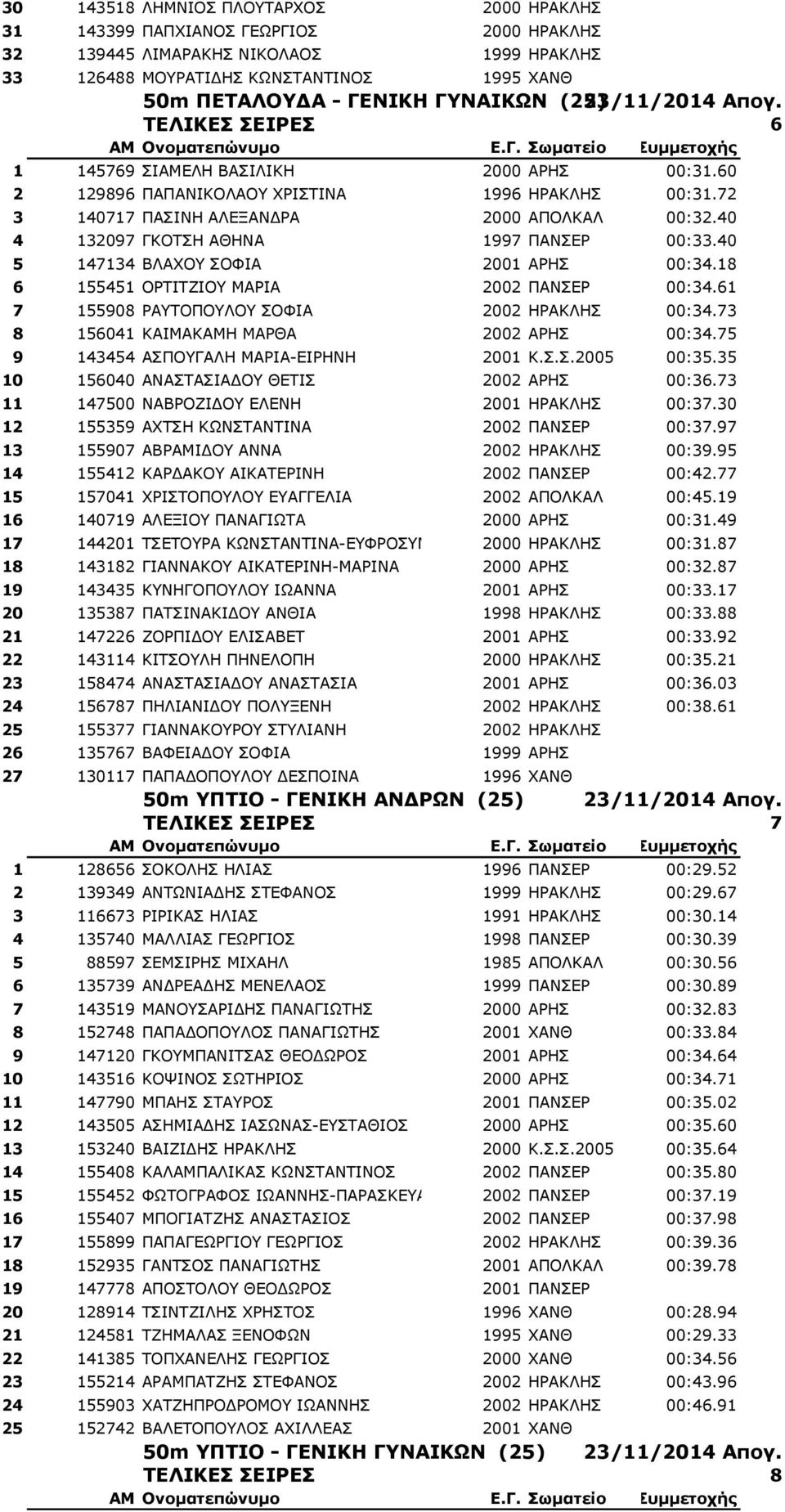 40 4 132097 ΓΘΝΡΠΖ ΑΘΖΛΑ 1997 ΞΑΛΠΔΟ 00:33.40 5 147134 ΒΙΑΣΝ ΠΝΦΗΑ 2001 ΑΟΖΠ 00:34.18 6 155451 ΝΟΡΗΡΕΗΝ ΚΑΟΗΑ 2002 ΞΑΛΠΔΟ 00:34.61 7 155908 ΟΑΡΝΞΝΙΝ ΠΝΦΗΑ 2002 ΖΟΑΘΙΖΠ 00:34.