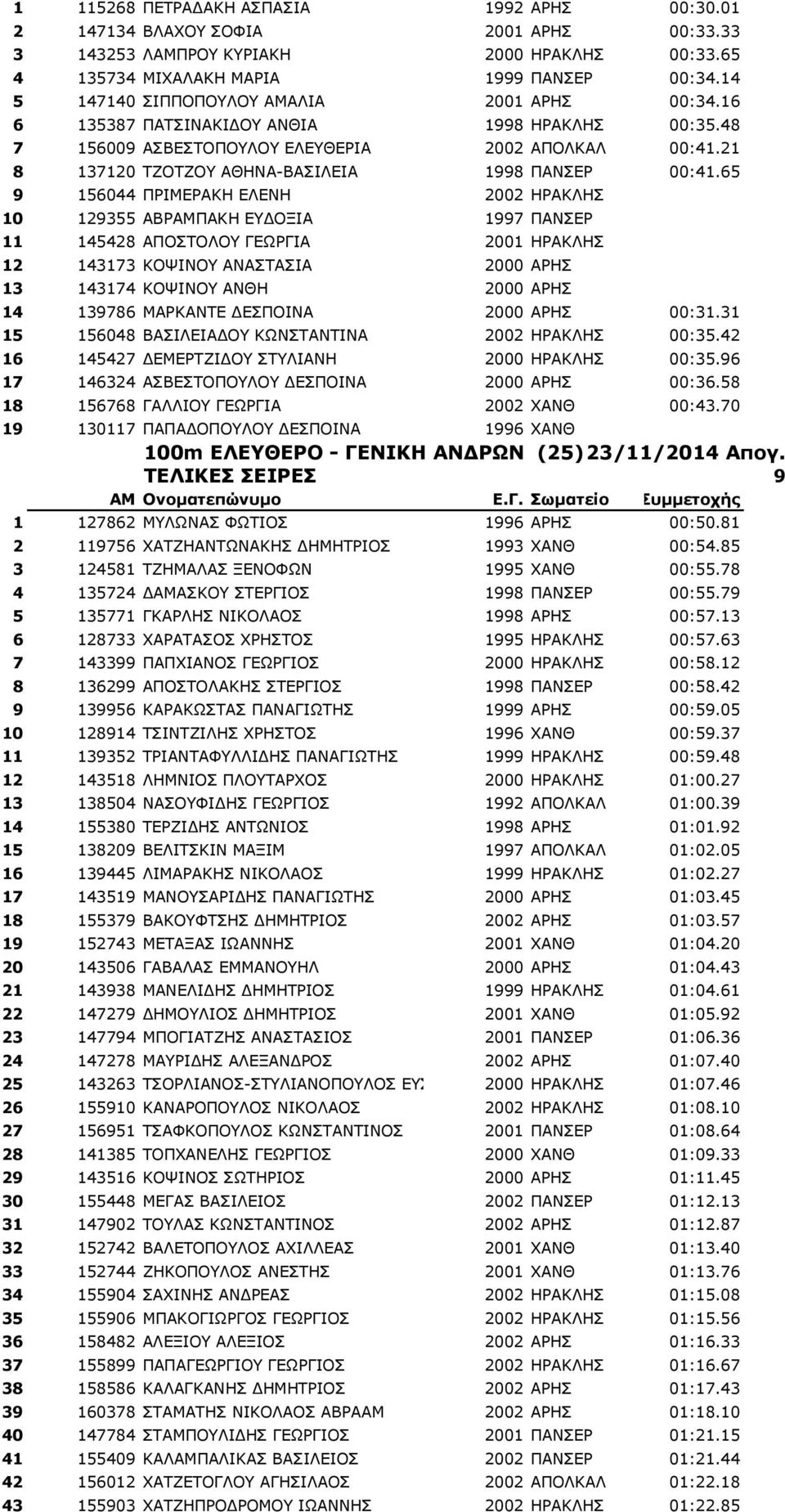 65 9 156044 ΞΟΗΚΔΟΑΘΖ ΔΙΔΛΖ 2002 ΖΟΑΘΙΖΠ 10 129355 ΑΒΟΑΚΞΑΘΖ ΔΓΝΜΗΑ 1997 ΞΑΛΠΔΟ 11 145428 ΑΞΝΠΡΝΙΝ ΓΔΥΟΓΗΑ 2001 ΖΟΑΘΙΖΠ 12 143173 ΘΝΤΗΛΝ ΑΛΑΠΡΑΠΗΑ 2000 ΑΟΖΠ 13 143174 ΘΝΤΗΛΝ ΑΛΘΖ 2000 ΑΟΖΠ 14 139786