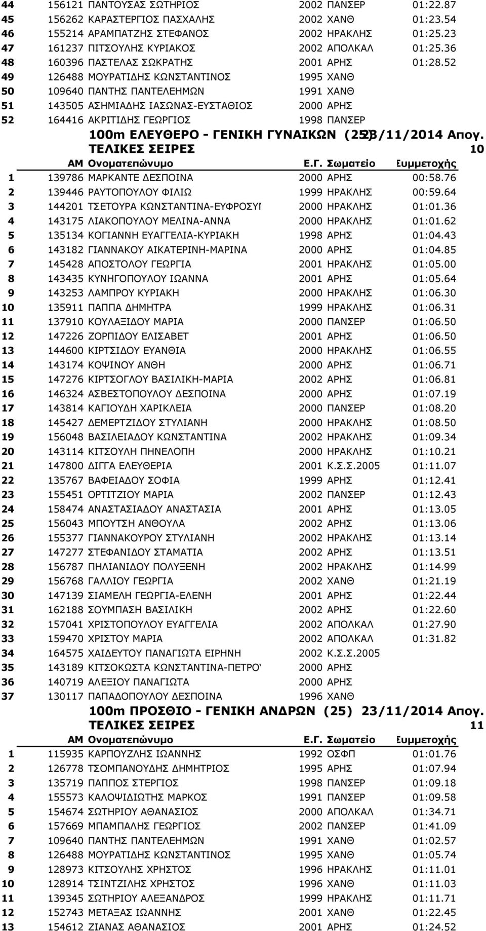 52 49 126488 ΚΝΟΑΡΗΓΖΠ ΘΥΛΠΡΑΛΡΗΛΝΠ 1995 XANΘ 50 109640 ΞΑΛΡΖΠ ΞΑΛΡΔΙΔΖΚΥΛ 1991 XANΘ 51 143505 ΑΠΖΚΗΑΓΖΠ ΗΑΠΥΛΑΠ-ΔΠΡΑΘΗΝΠ 2000 ΑΟΖΠ 52 164416 ΑΘΟΗΡΗΓΖΠ ΓΔΥΟΓΗΝΠ 1998 ΞΑΛΠΔΟ 100m ΕΛΕΤΘΕΡΟ - ΓΕΝΙΚΗ