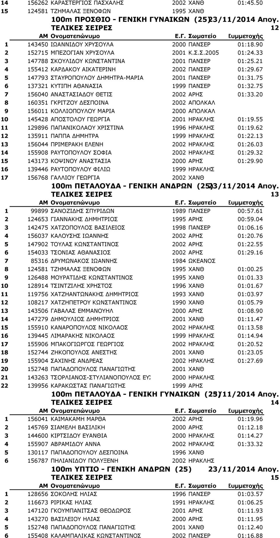 67 5 147793 ΠΡΑΟΝΞΝΙΝ ΓΖΚΖΡΟΑ-ΚΑΟΗΑ 2001 ΞΑΛΠΔΟ 01:31.75 6 137321 ΘΡΗΞΖ ΑΘΑΛΑΠΗΑ 1999 ΞΑΛΠΔΟ 01:32.75 7 156040 ΑΛΑΠΡΑΠΗΑΓΝ ΘΔΡΗΠ 2002 ΑΟΖΠ 01:33.