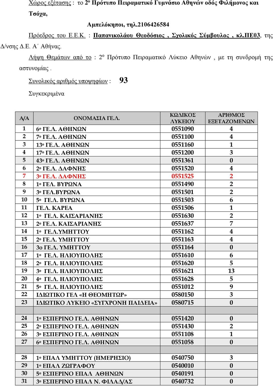 Λ. ΑΘΗΝΩΝ 0551100 4 3 13 ο ΓΕ.Λ. ΑΘΗΝΩΝ 0551160 1 4 17 ο ΓΕ.Λ. ΑΘΗΝΩΝ 0551200 3 5 43 ο ΓΕ.Λ. ΑΘΗΝΩΝ 0551361 0 6 2 ο ΓΕ.Λ. ΔΑΦΝΗΣ 0551520 4 7 3 ο ΓΕ.Λ. ΔΑΦΝΗΣ 0551525 2 8 1 ο ΓΕΛ.