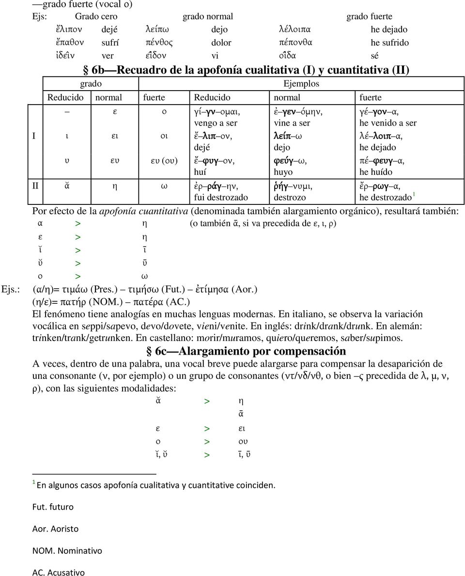 ω ἐρ ράγ ην, fui destrozado ἐ γεν όμην, vine a ser λείπ ω dejo φεύγ ω, huyo ῥήγ νυμι, destrozo γέ γον α, he venido a ser λέ λοιπ α, he dejado πέ φευγ α, he huído ἔρ ρωγ α, he destrozado 1 Por efecto