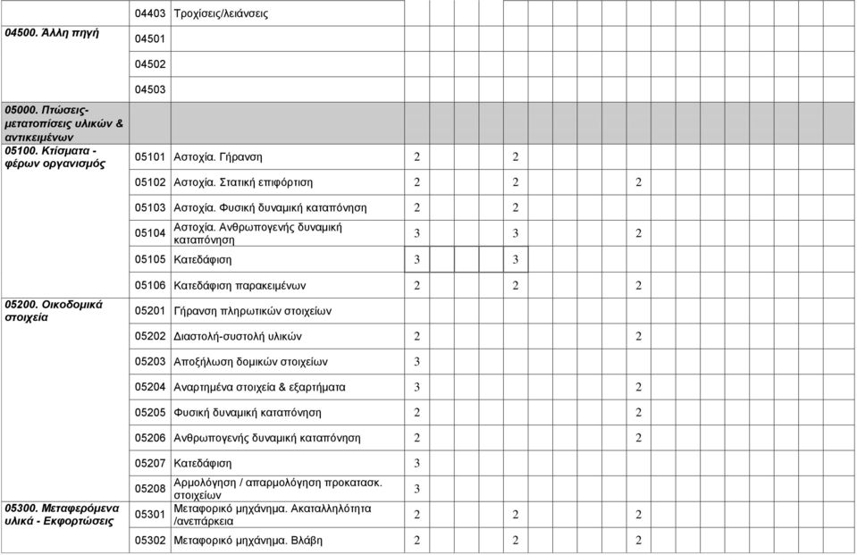 Οικοδομικά στοιχεία 05106 Κατεδάφιση παρακειμένων 2 2 2 05201 Γήρανση πληρωτικών στοιχείων 05202 Διαστολή-συστολή υλικών 2 2 05203 Αποξήλωση δομικών στοιχείων 3 05204 Αναρτημένα στοιχεία & εξαρτήματα