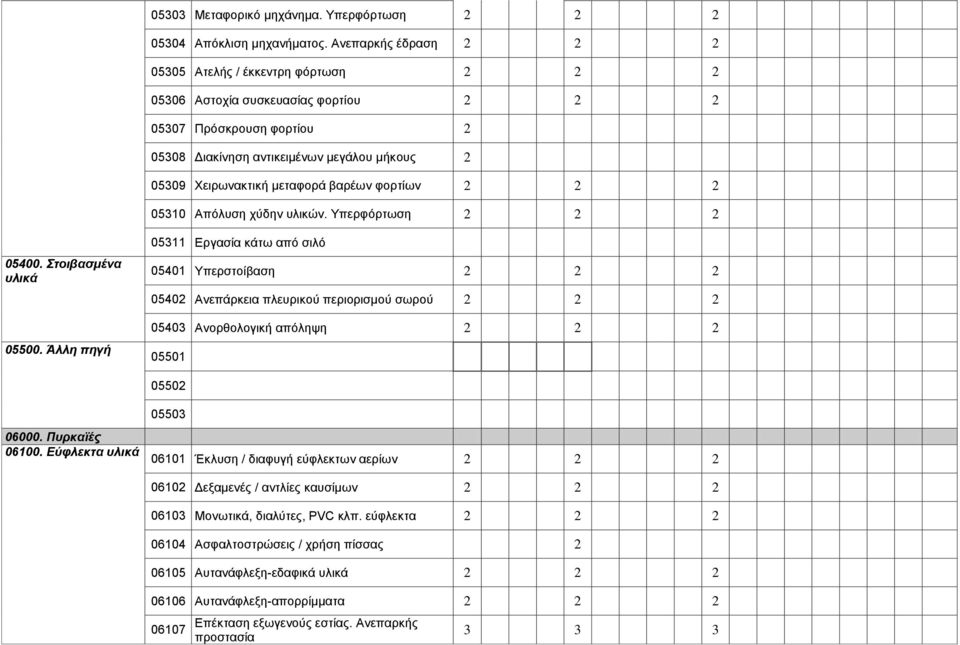 μεταφορά βαρέων φορτίων 2 2 2 05310 Απόλυση χύδην υλικών. Υπερφόρτωση 2 2 2 05400. Στοιβασμένα υλικά 05500.