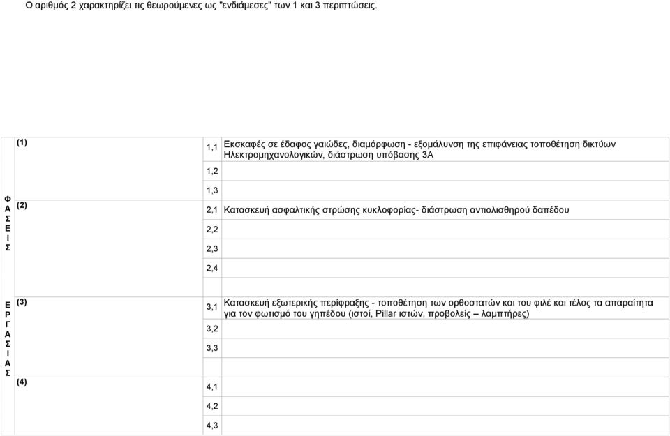 Ηλεκτρομηχανολογικών, διάστρωση υπόβασης 3Α 2,1 Κατασκευή ασφαλτικής στρώσης κυκλοφορίας- διάστρωση αντιολισθηρού δαπέδου 2,2 2,3 2,4 Ε Ρ