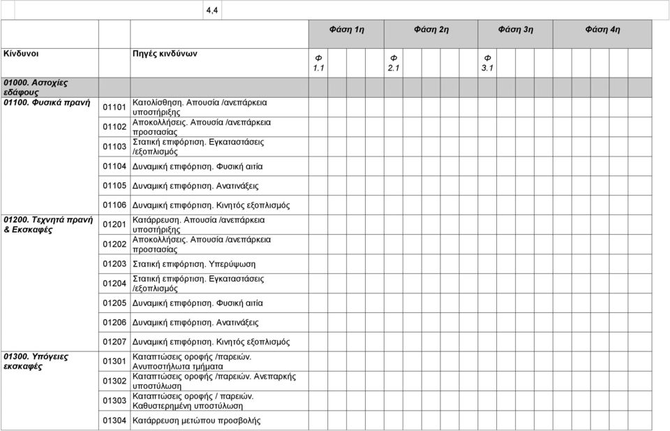 Κινητός εξοπλισμός 01200. Τεχνητά πρανή & Εκσκαφές 01201 01202 Κατάρρευση. Απουσία /ανεπάρκεια υποστήριξης Αποκολλήσεις. Απουσία /ανεπάρκεια προστασίας 01203 Στατική επιφόρτιση.