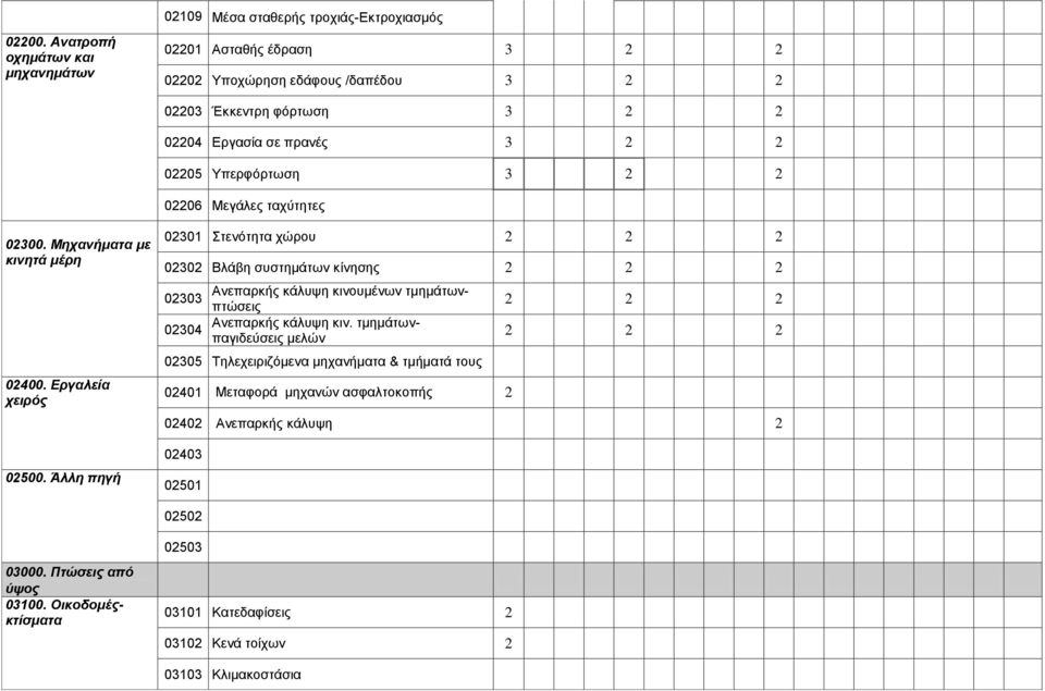 Μεγάλες ταχύτητες 02300. Μηχανήματα με κινητά μέρη 02400. Εργαλεία χειρός 02500.