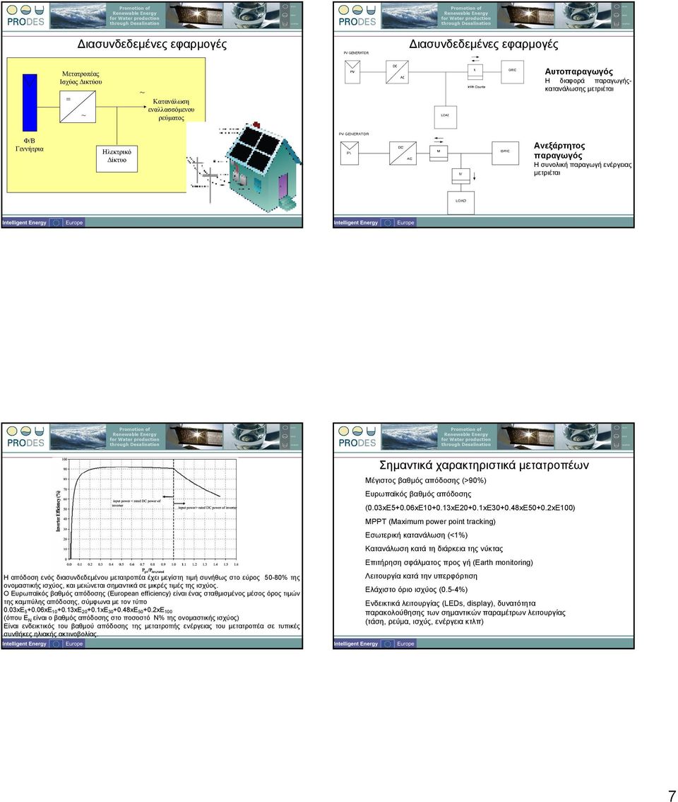 2xE1) MPPT (Maximum power point tracking) Εσωτερική κατανάλωση (<1%) Κατανάλωση κατά τη διάρκεια της νύκτας Επιτήρηση σφάλµατος προς γή (Earth monitoring) Η απόδοση ενός διασυνδεδεµένου µετατροπέα