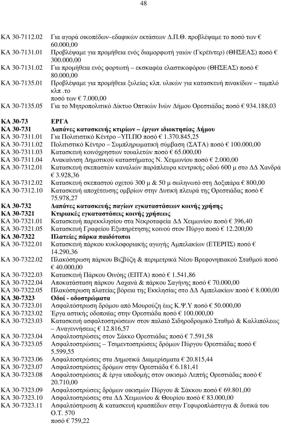 το ποσό των 7.000,00 ΚΑ 30-7135.05 Για το Μητροπολιτικό ίκτυο Οπτικών Ινών ήµου Ορεστιάδας ποσό 934.188,03 ΚΑ 30-73 ΕΡΓΑ ΚΑ 30-731 απάνες κατασκευής κτιρίων έργων ιδιοκτησίας ήµου ΚΑ 30-7311.