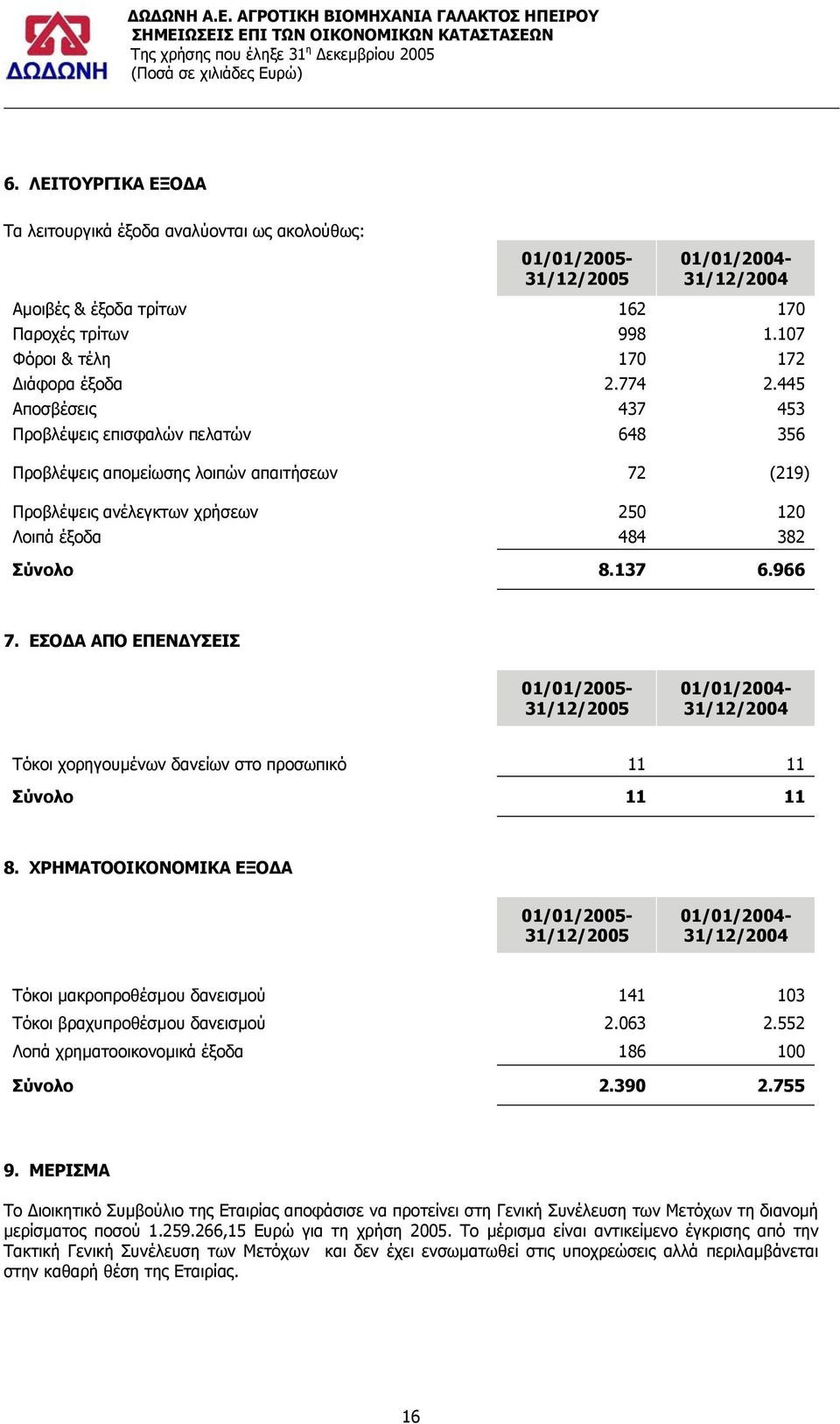 445 Αποσβέσεις 437 453 Προβλέψεις επισφαλών πελατών 648 356 Προβλέψεις αποµείωσης λοιπών απαιτήσεων 72 (219) Προβλέψεις ανέλεγκτων χρήσεων 250 120 Λοιπά έξοδα 484 382 Σύνολο 8.137 6.966 7.